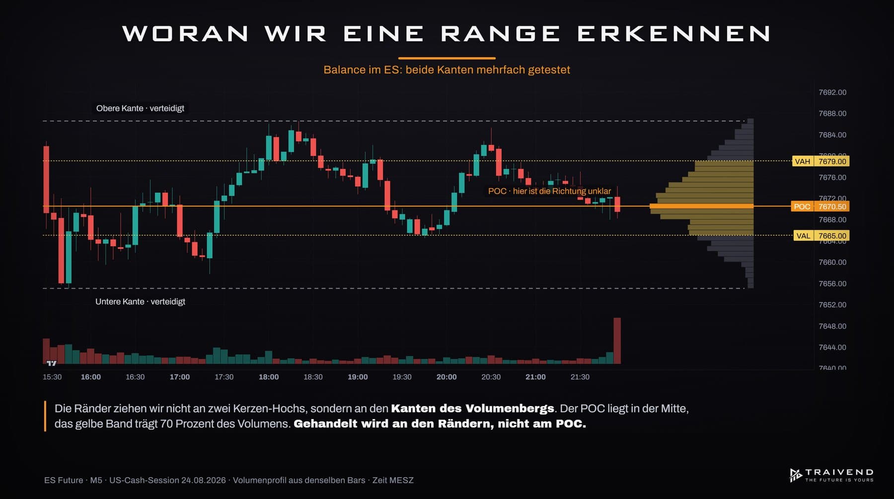 Range Trading: wie wir Seitwärtsphasen mit Volumen und Orderflow handeln