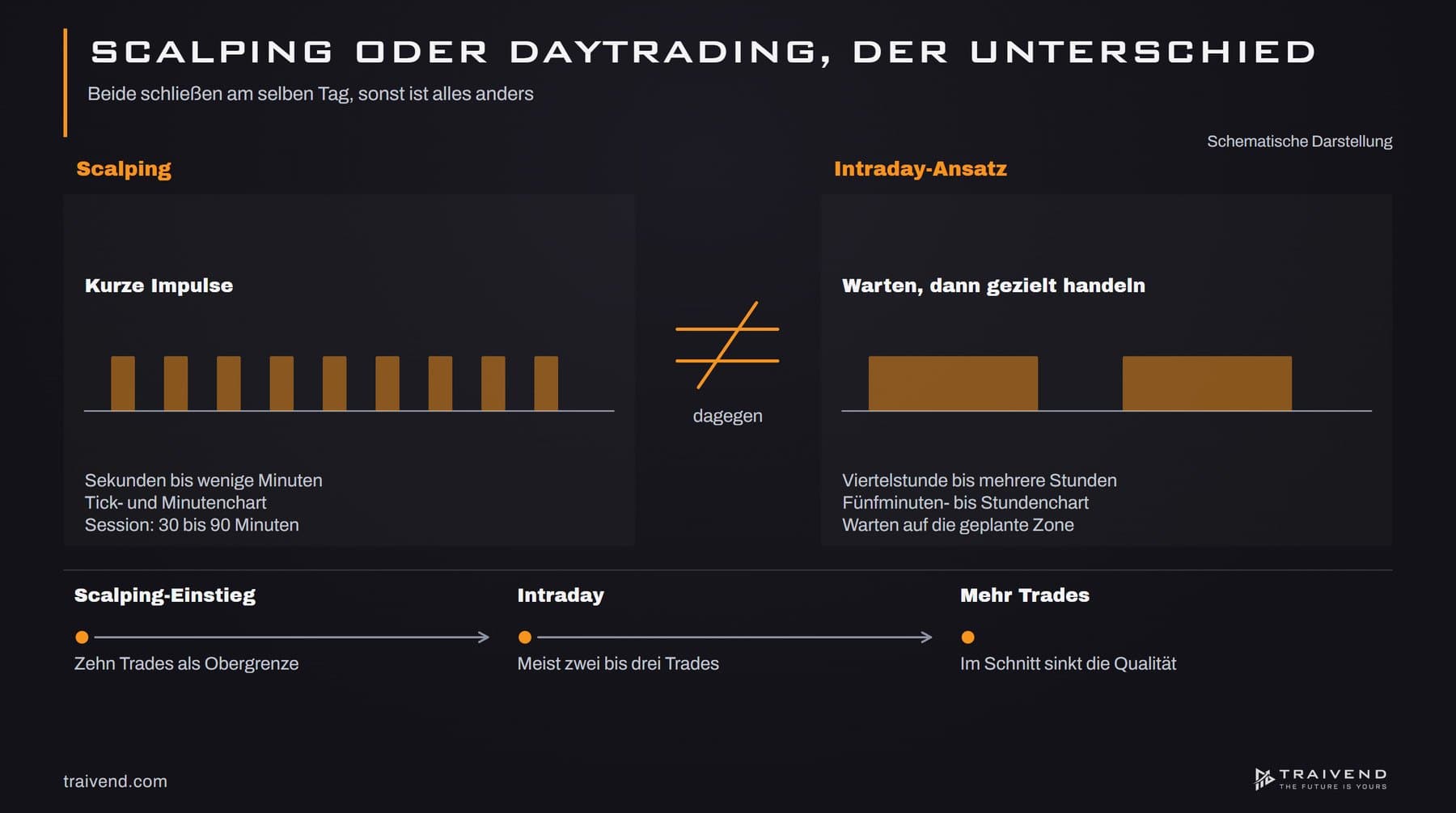 Scalping vs. Daytrading: Was ist der Unterschied und welcher Stil passt zu dir?