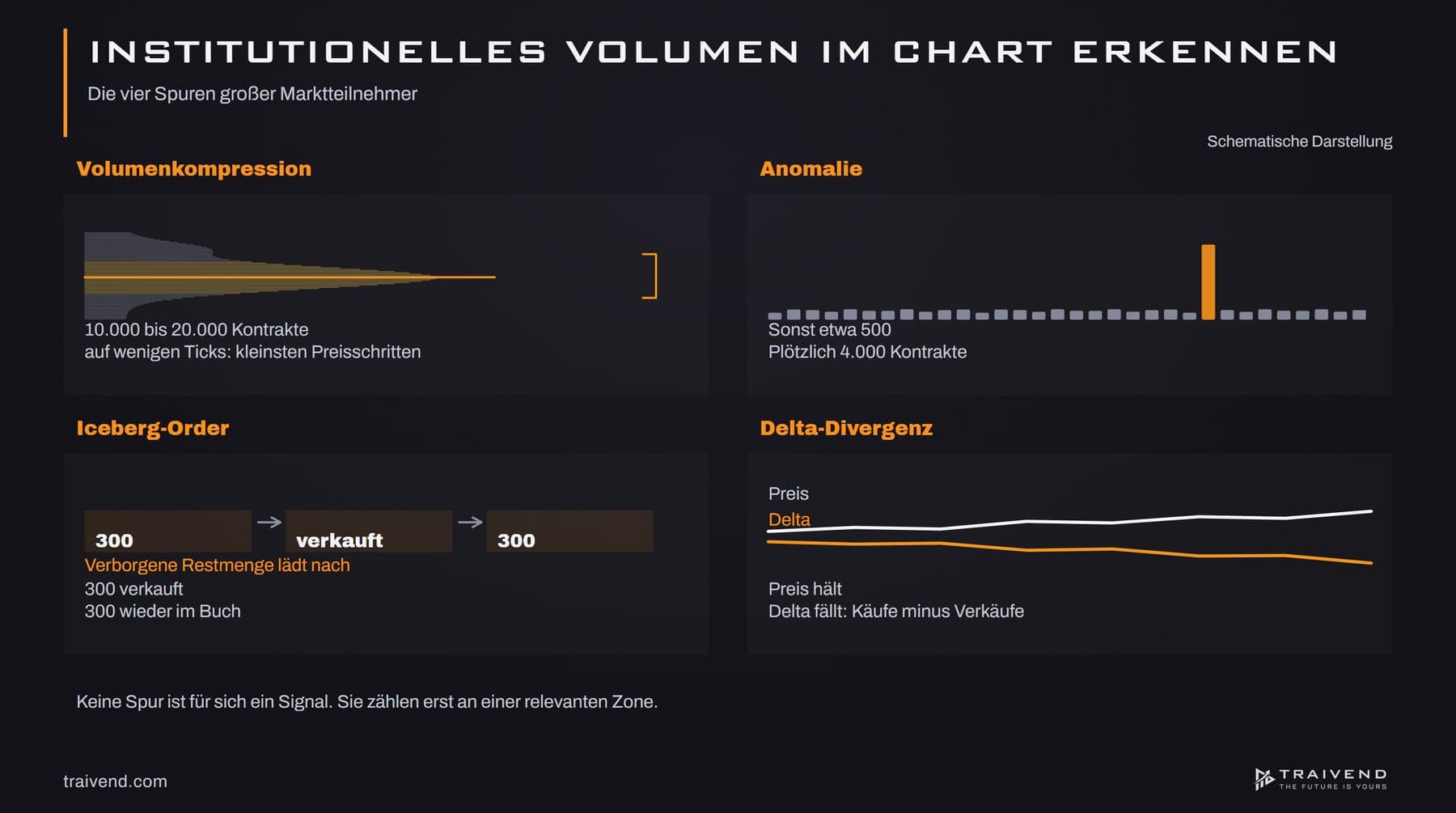 Wie erkenne ich institutionelles Volumen im Chart? Die vier Spuren großer Marktteilnehmer