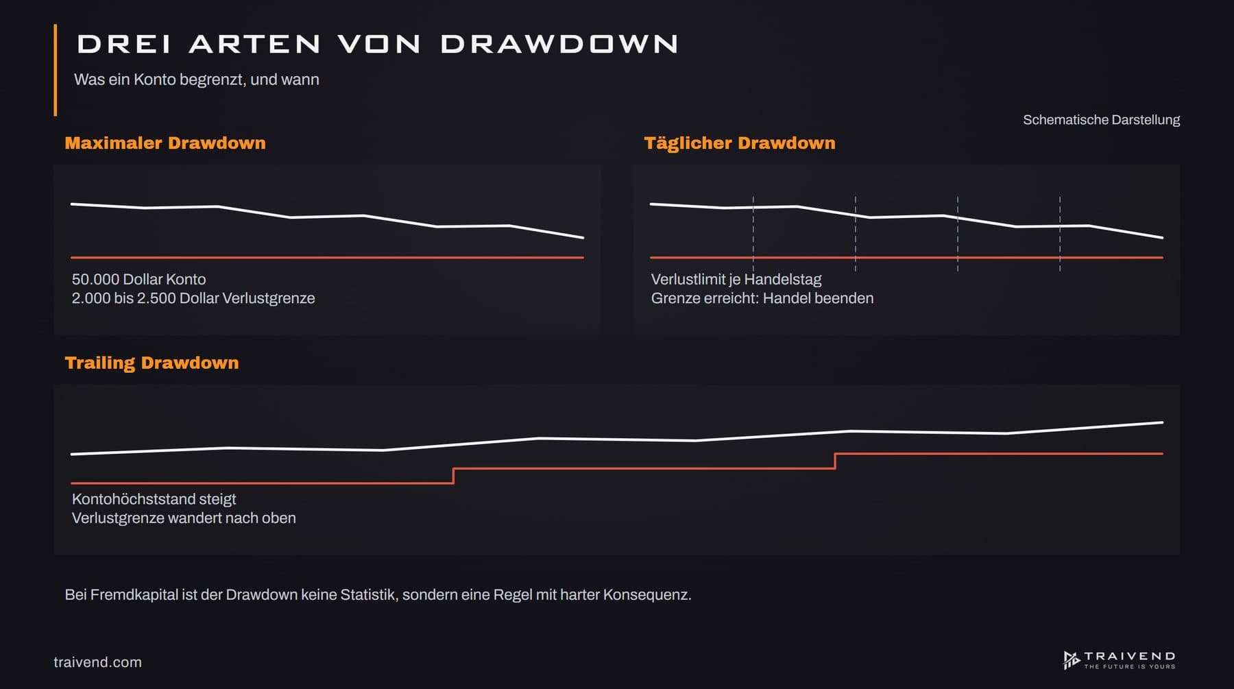 Drawdown Trading: wie wir Daily Loss Limit, Trailing Drawdown und Verlustserien managen