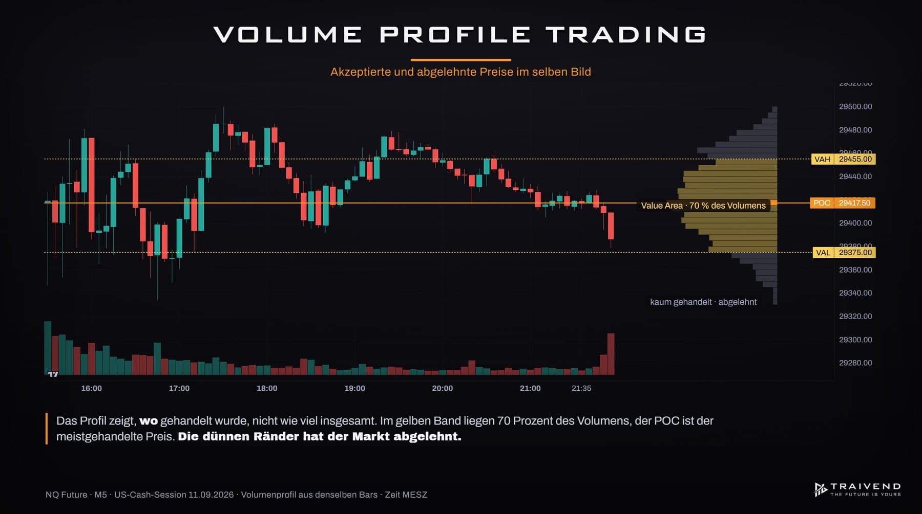 Volume Profile Trading: Wie du POC, Value Area und Volumenkanten wirklich handelst