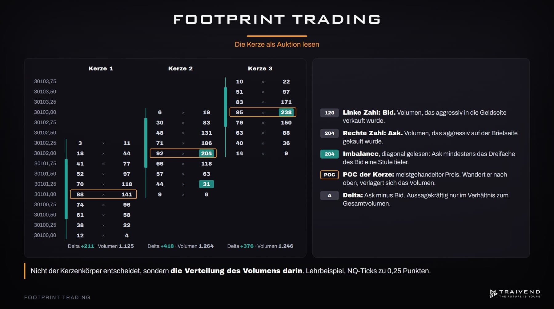 Footprint Trading: wie wir Absorption, Delta und Stacked Imbalances handeln