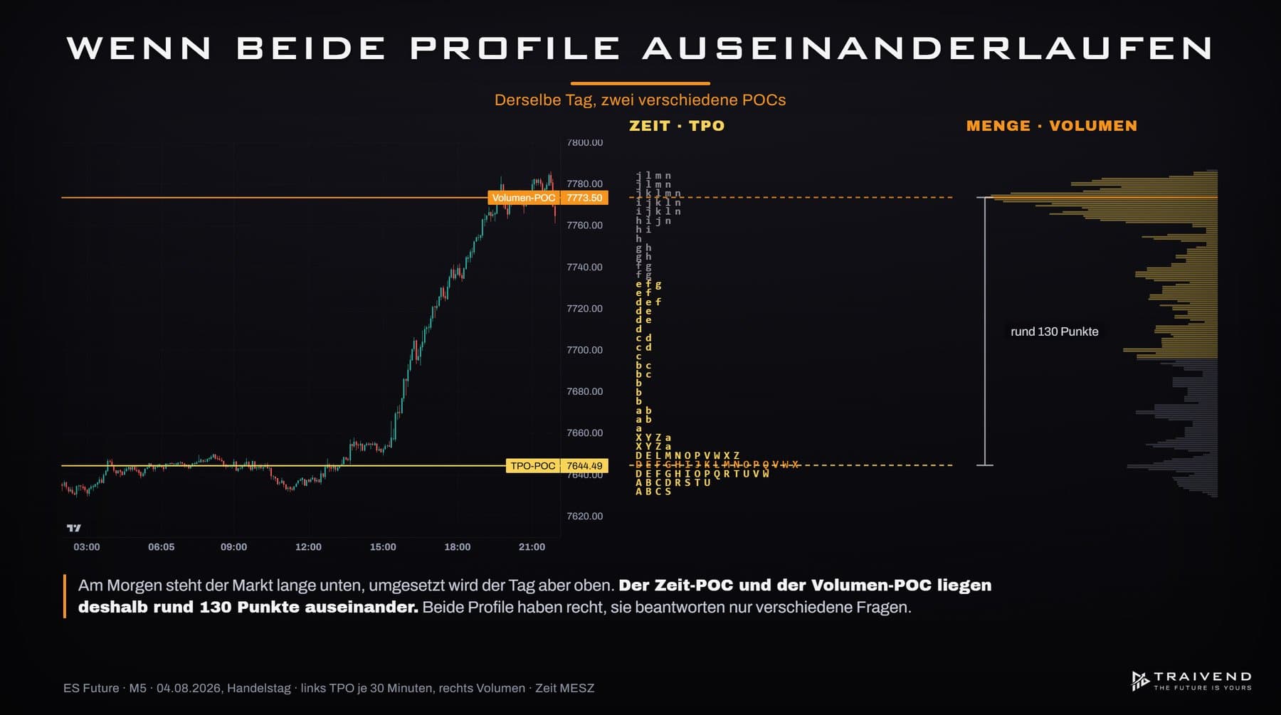 Volume Profile vs. Market Profile: Was ist der Unterschied?