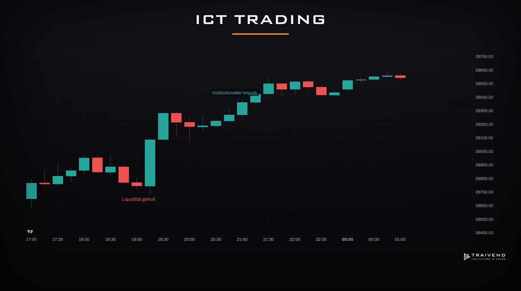 ICT Trading: Was steckt hinter der Smart-Money-Methode von Michael Huddleston?