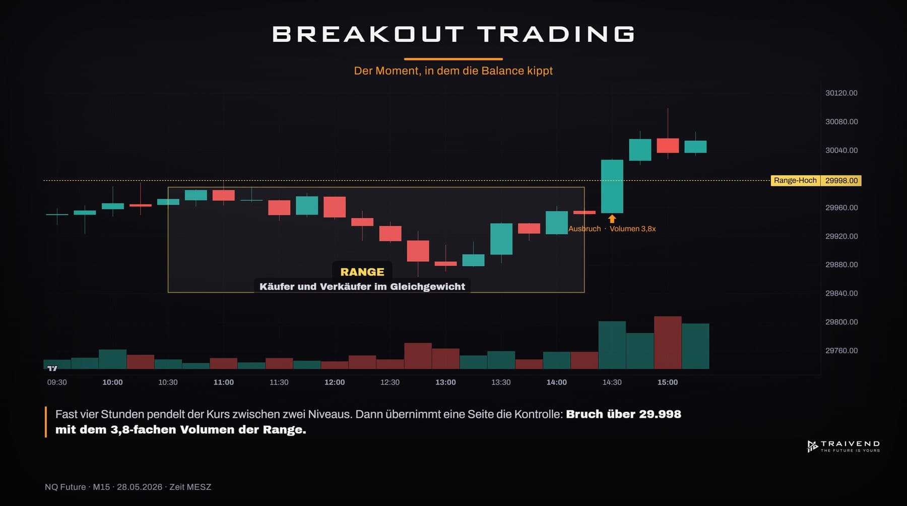 Breakout Trading: Ausbrüche mit Bias, Orderflow und Volumen handeln